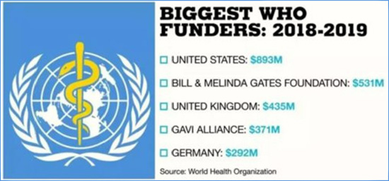 Funders of WHO